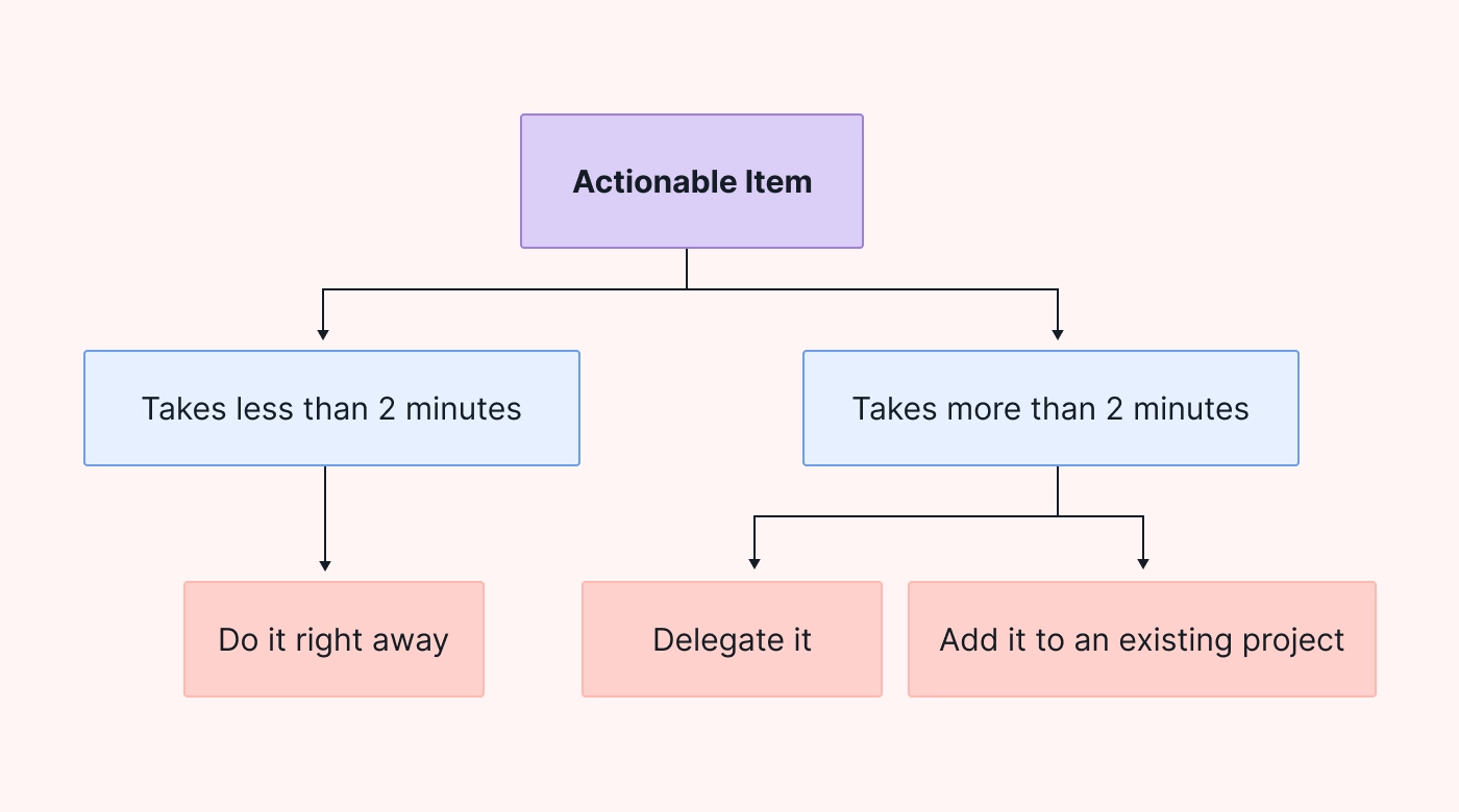 A flowchart for actionable items