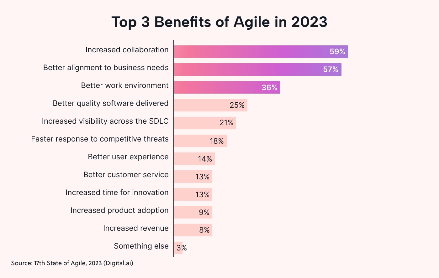 Illustrated graph showing the top 3 benefits of Agile