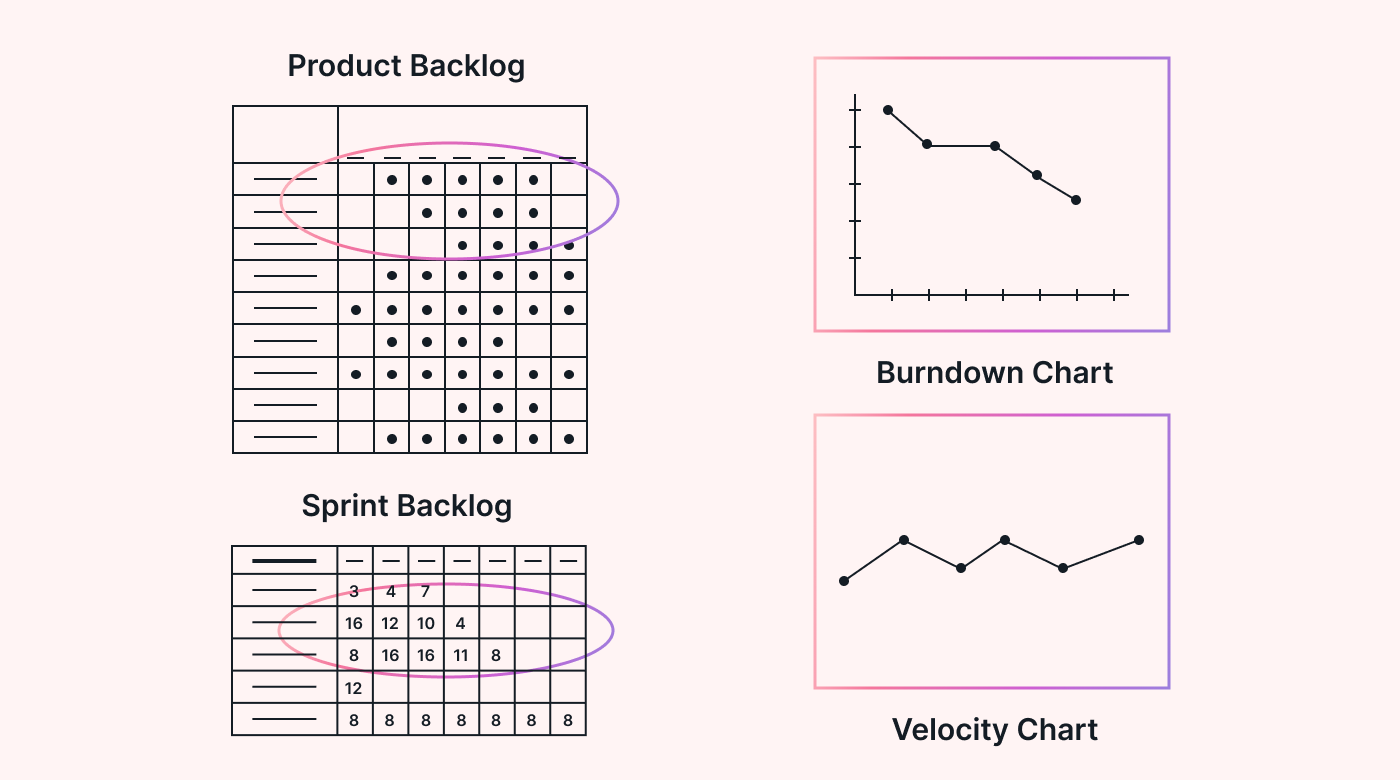 An example of a product and sprint backlog next to a burndown and velocity chart