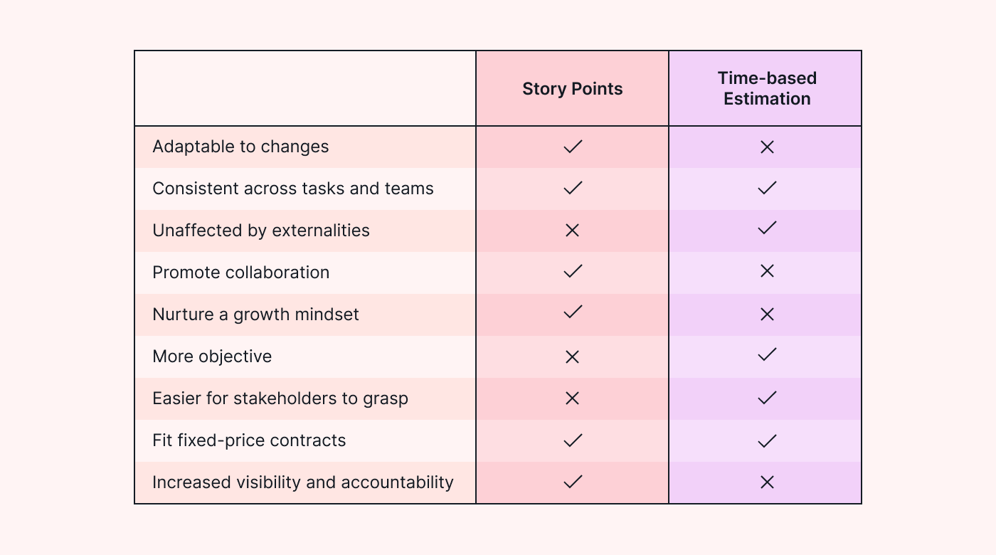 Weigh the pros and cons of story points and time-based estimation