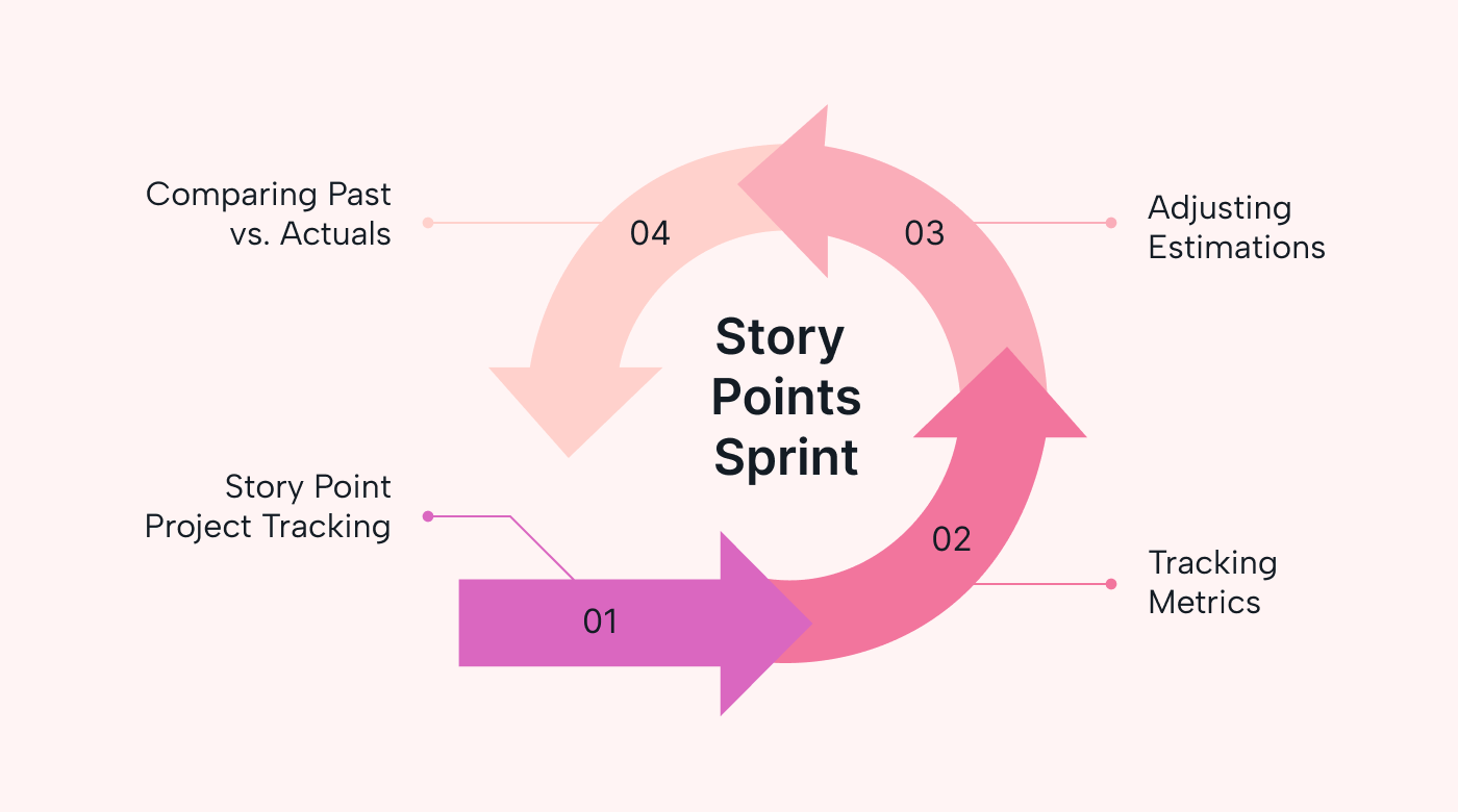 Summary of the execution plan for story points