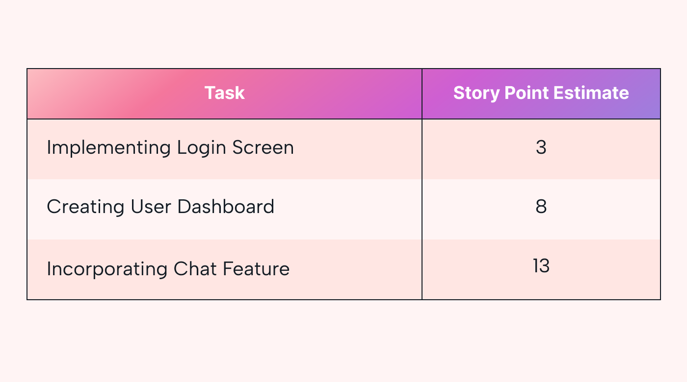A table with a story point estimation sequence