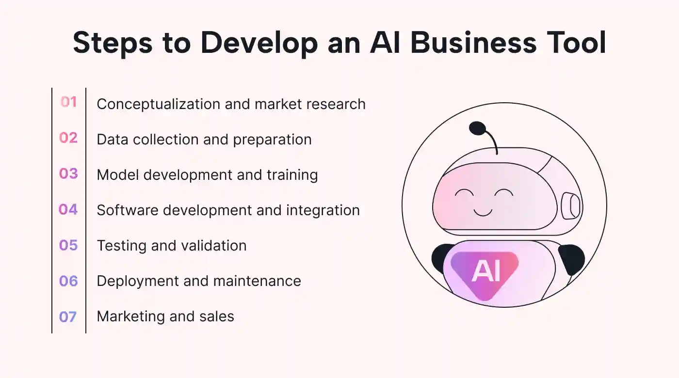 A checklist of process steps for AI tool development