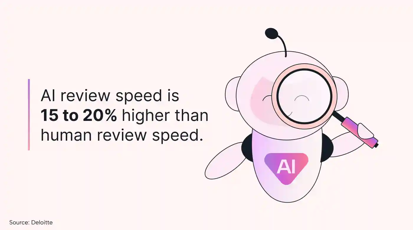 AI review speed 15-20 percent higher