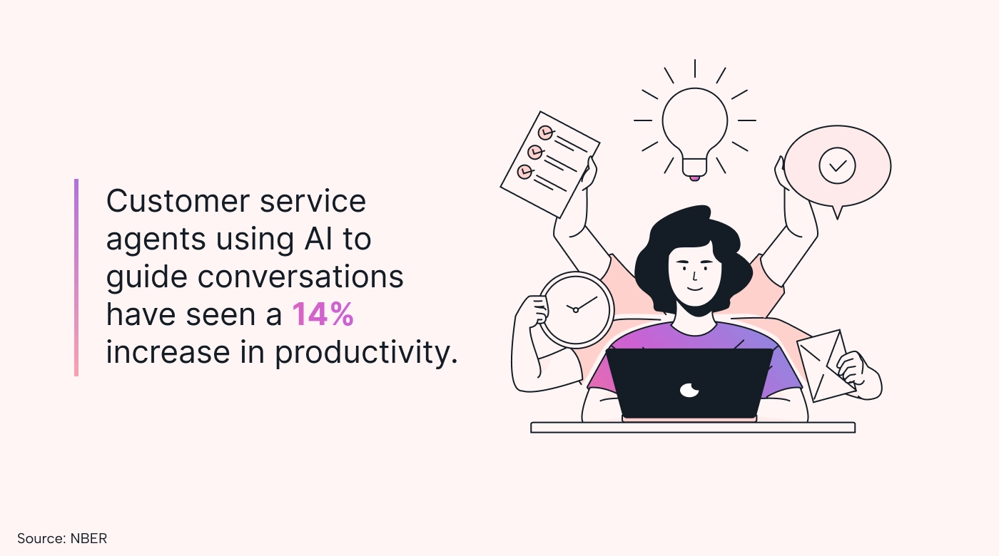 14% increase in productivity using AI to guide phone conversations