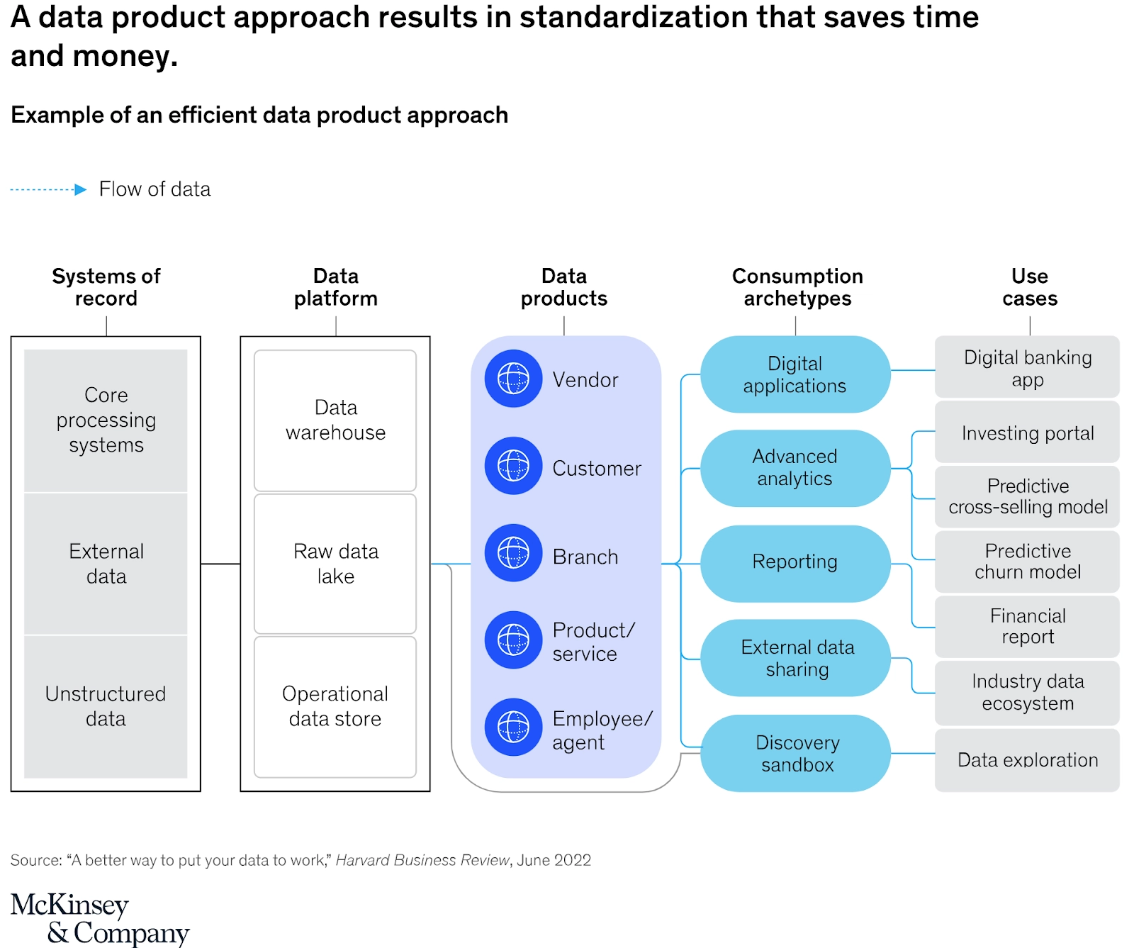 Data product approach McKinsey