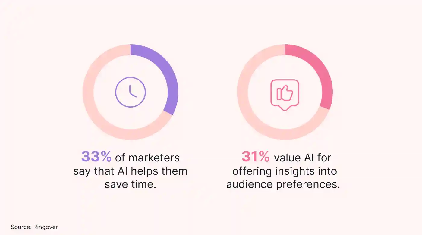 Statistics of AI benefits for marketers