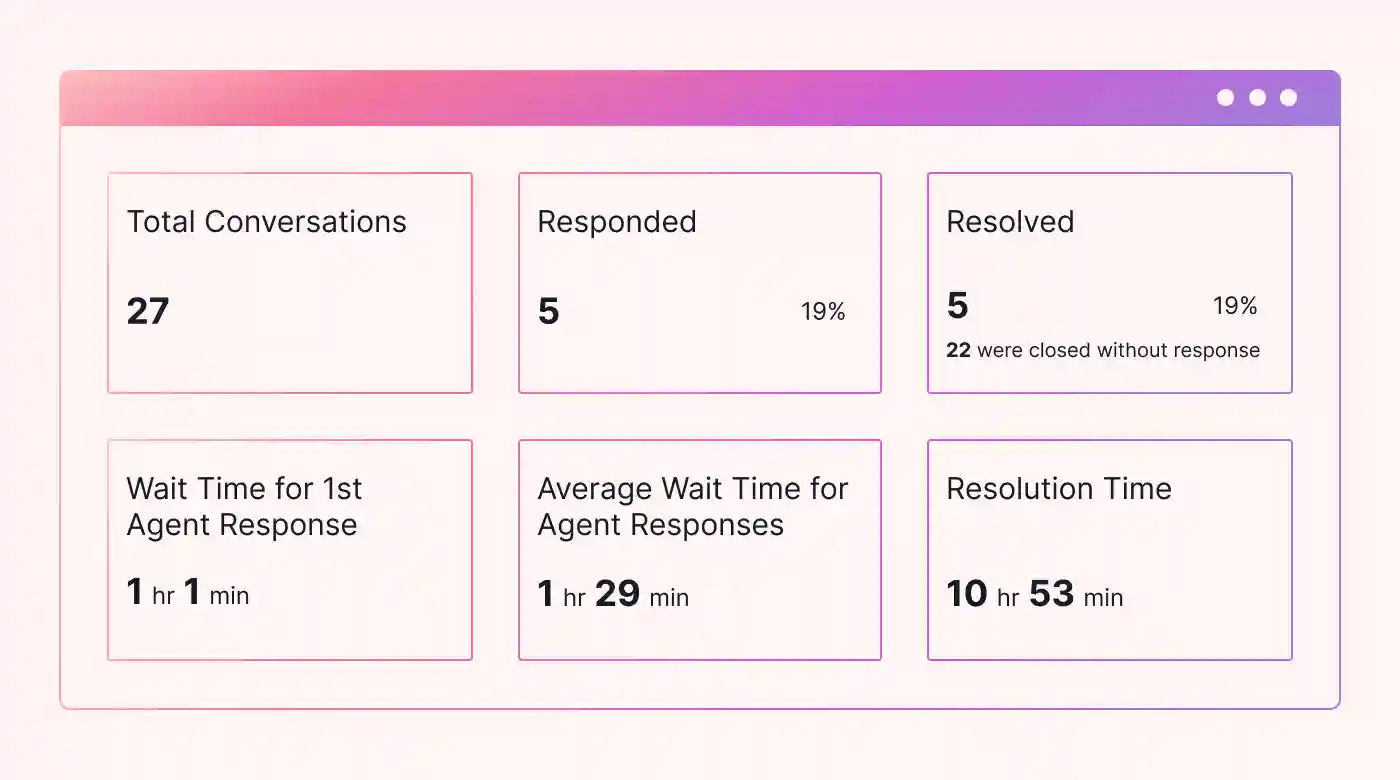 A conversation analytics dashboard