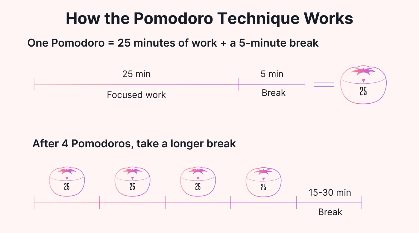 Graphic of how the Pomodoro Technique works