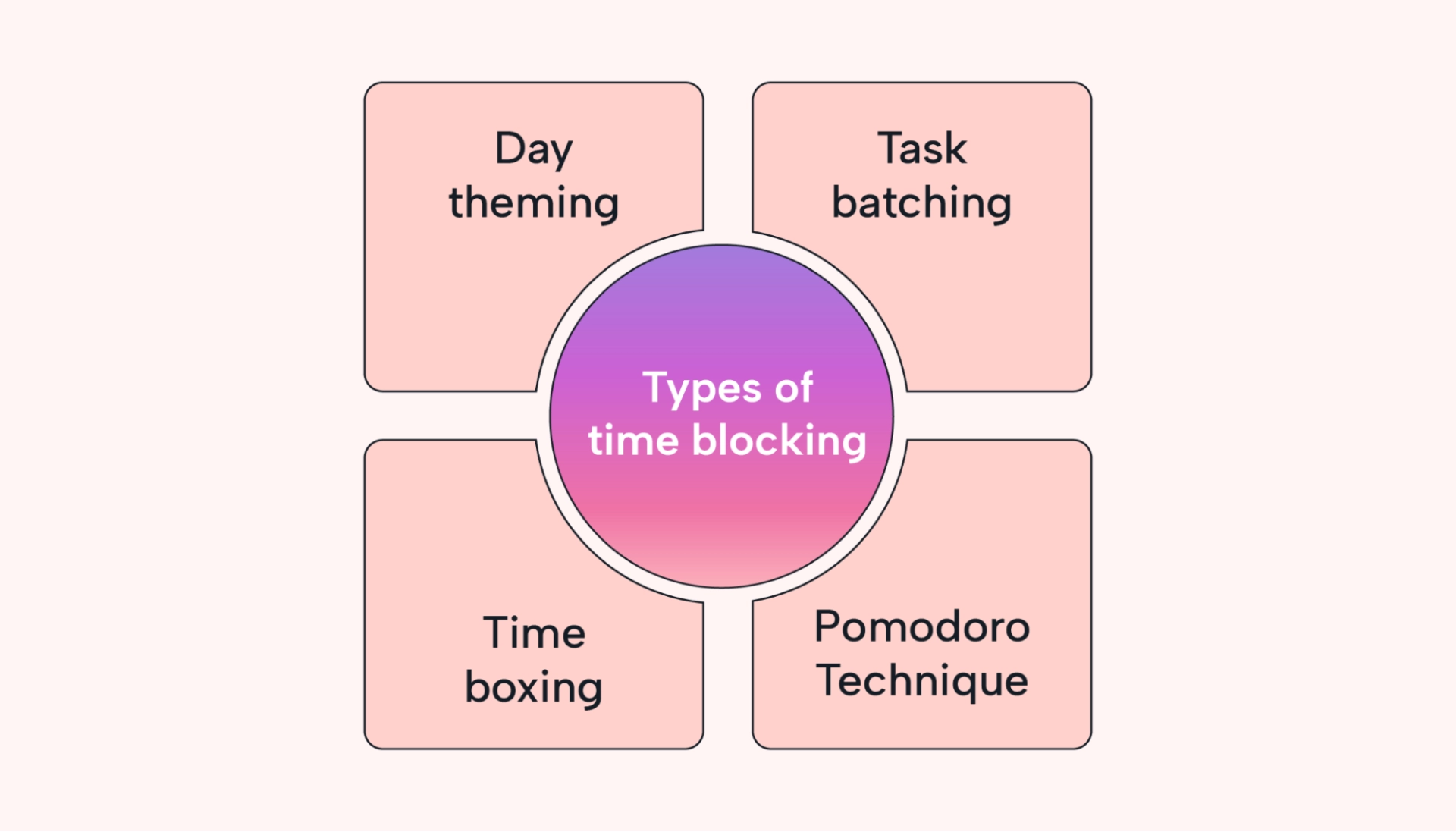 Types of time-blocking