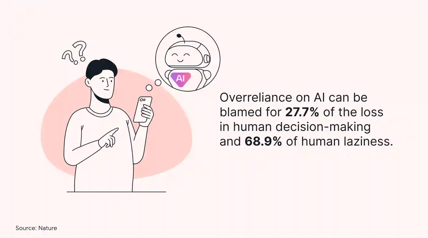 Consequences of an over-reliance on AI