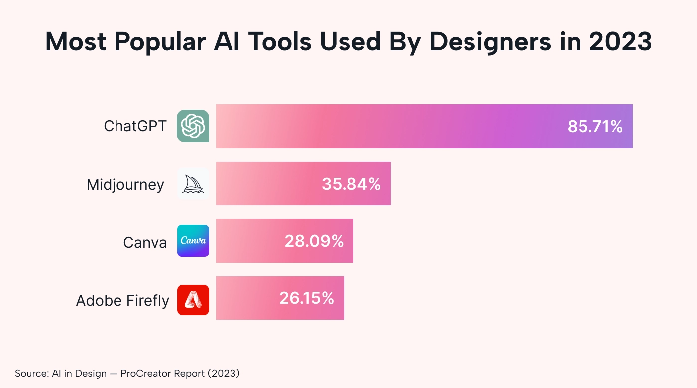 A graph of the most popular AI design tools used by designers in 2024