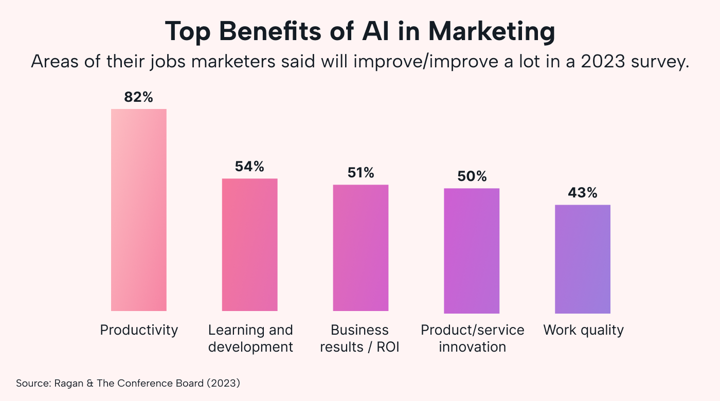 Illustrated statistics showing the benefits of AI in marketing
