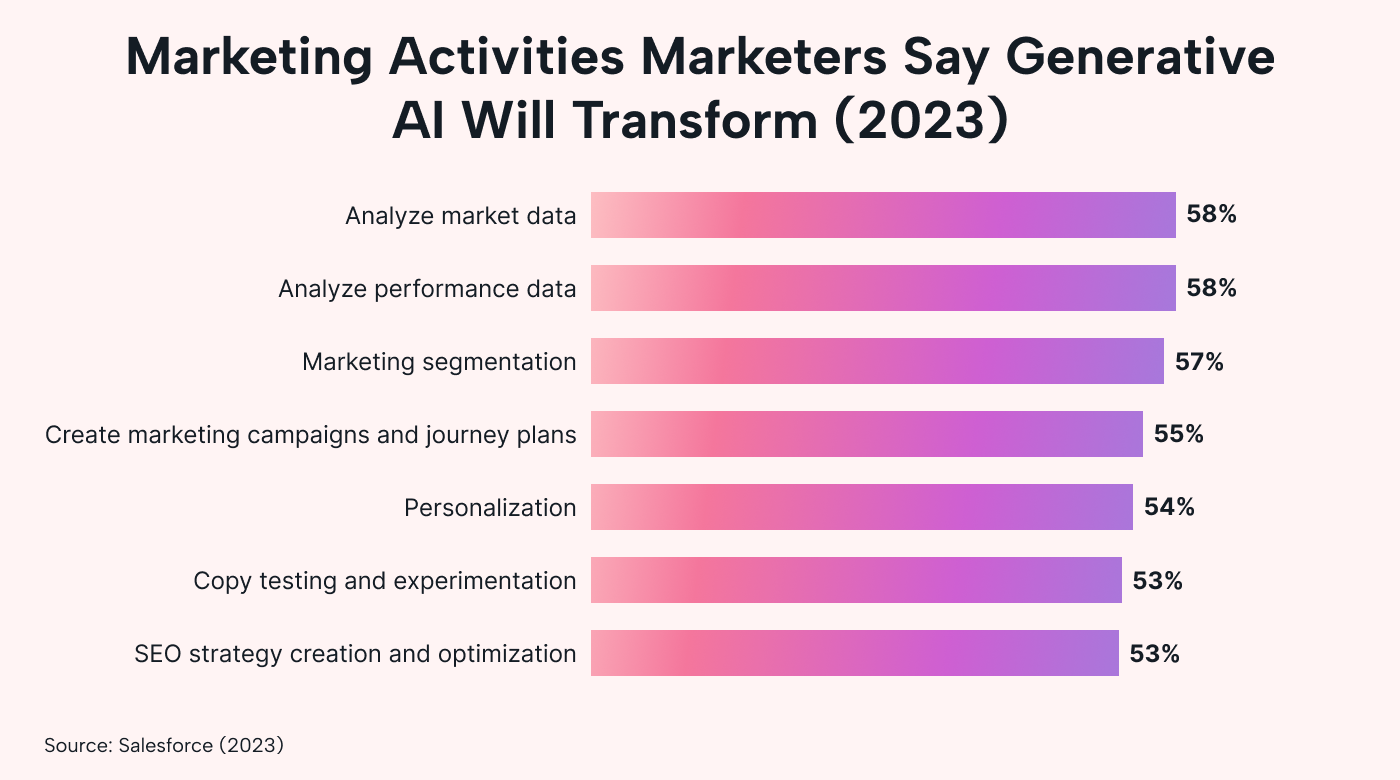 Graph of marketing activities most impacted by generative AI