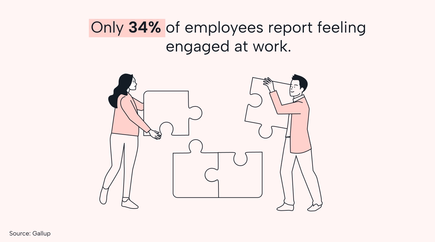 34% of employees report feeling engaged at work