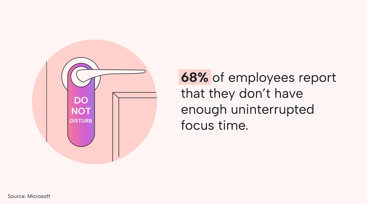 68% of employees report not having enough focus time