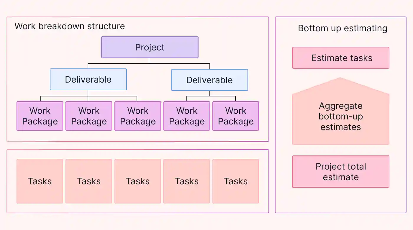 A chart depicting work breakdown structure