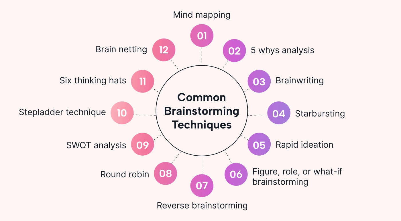 List of brainstorming techniques