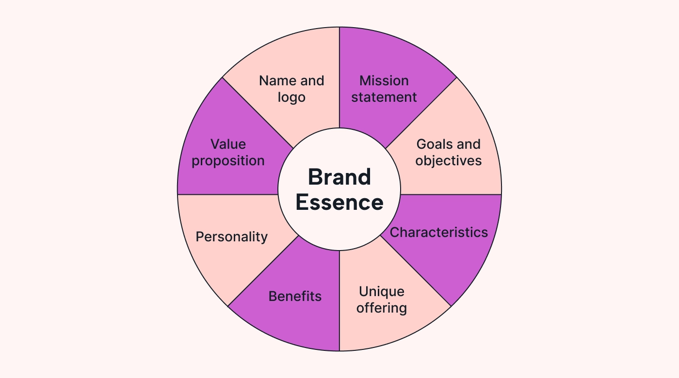 Chart expressing the essence of a brand