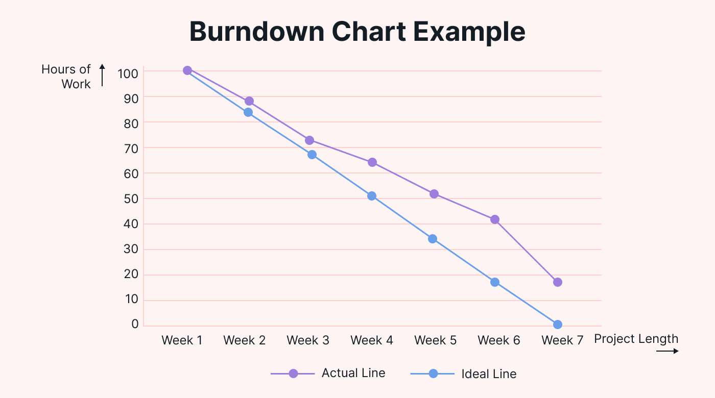 Shows sample burndown chart