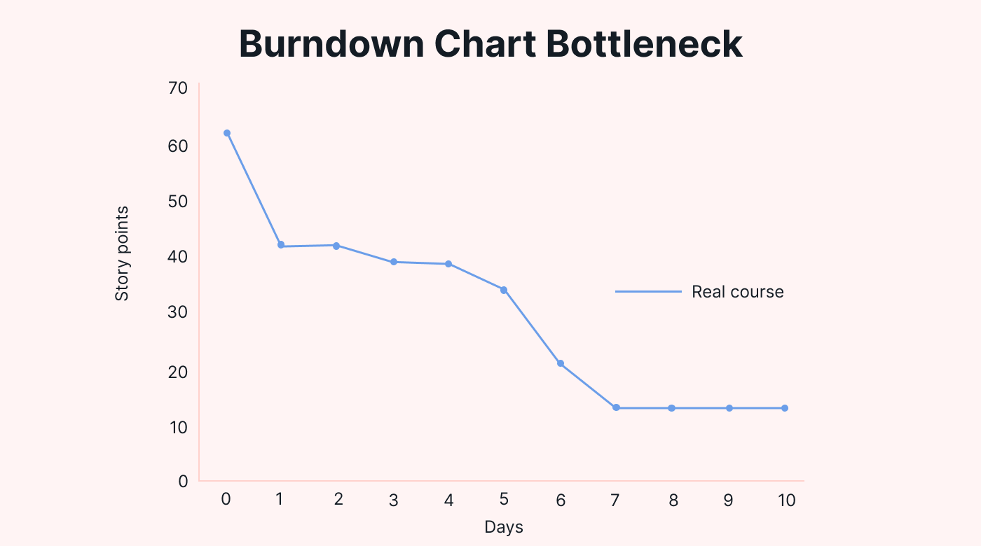 Bottleneck seen on burndown char