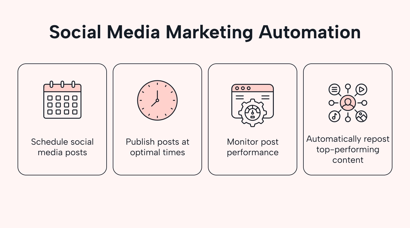 Example of an automation for social media