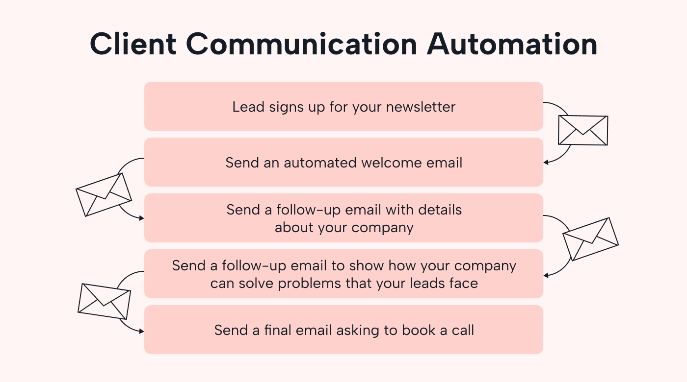 Example of an automation for client communication