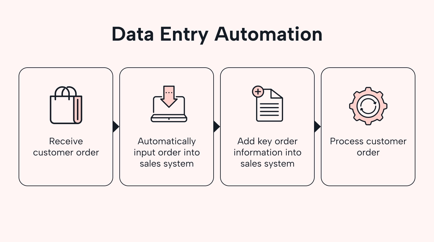 Example of an automation for data entry