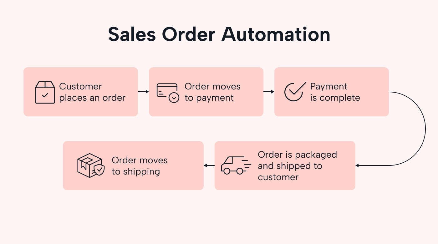 Example of an automation for sales orders
