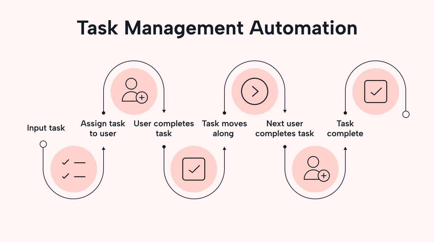 Example of an automation for task management