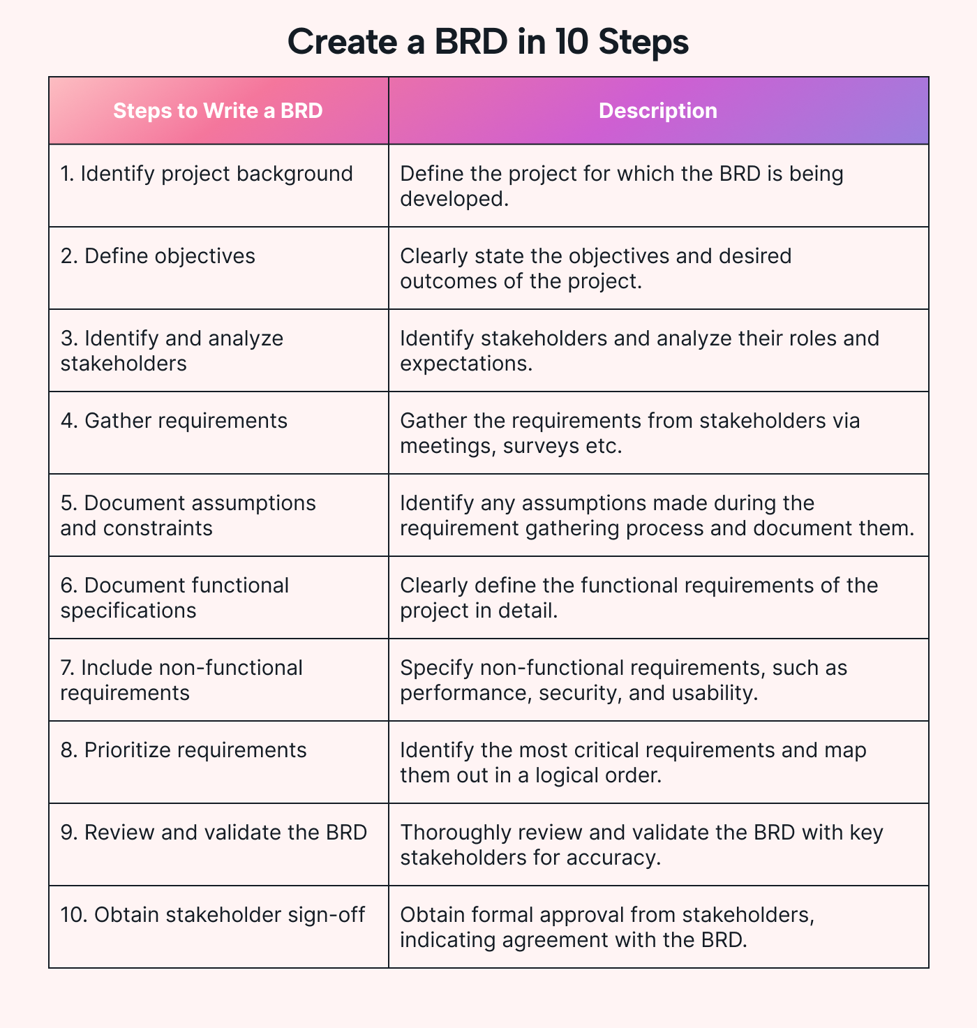 10 easy steps for creating an effective BRD