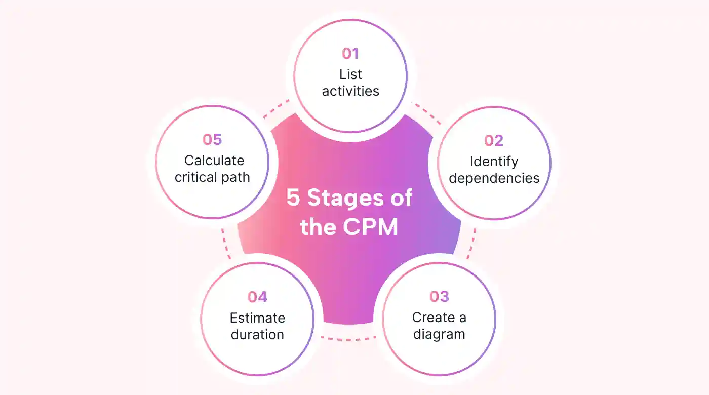 Five circles with each stage surrounding a large circle