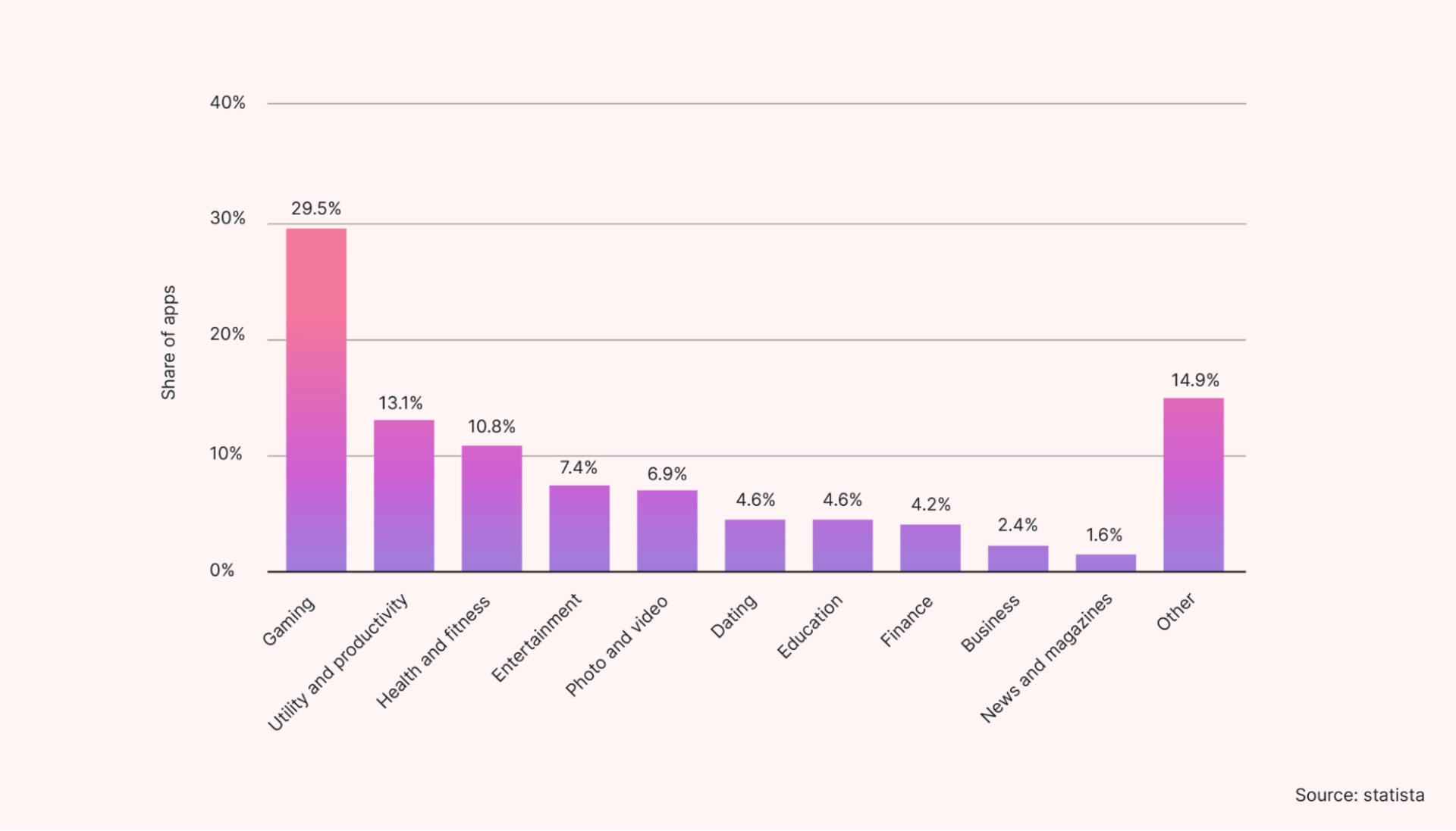 Graph of subscription model adoption in mobile apps