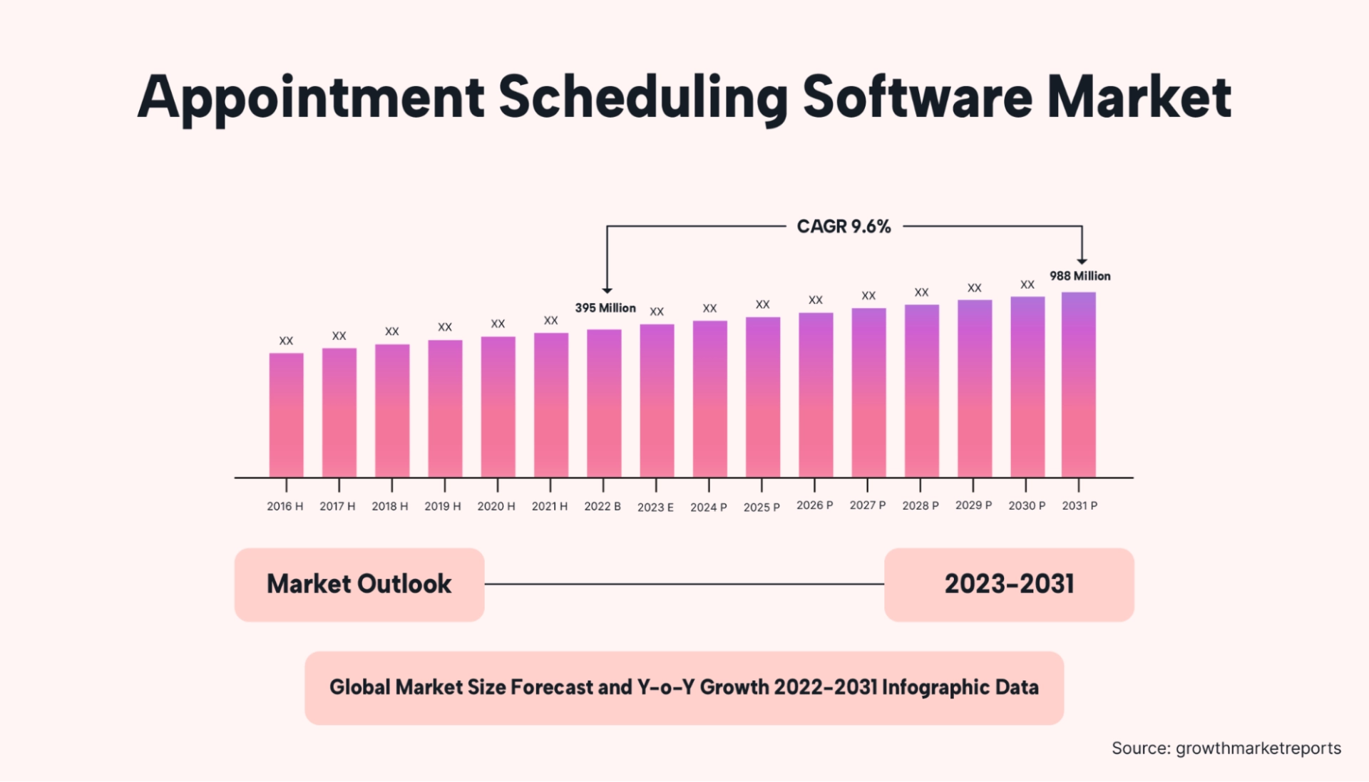 Chart of appointment scheduling software market growth