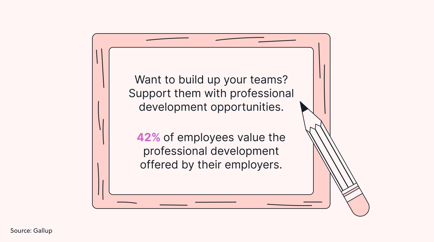 42% of employees value professional development offered by employers