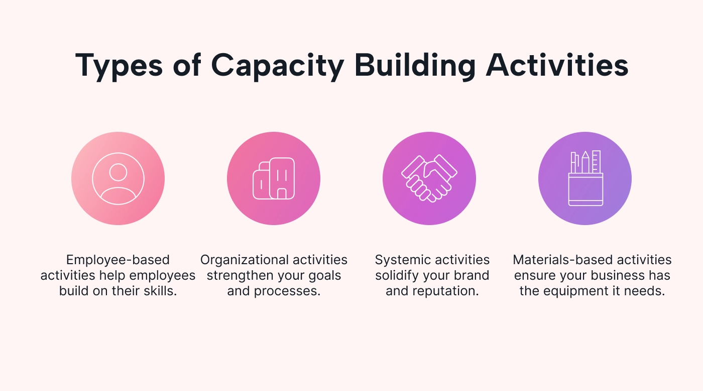 Activities include employee-based, organizational, systemic, and materials