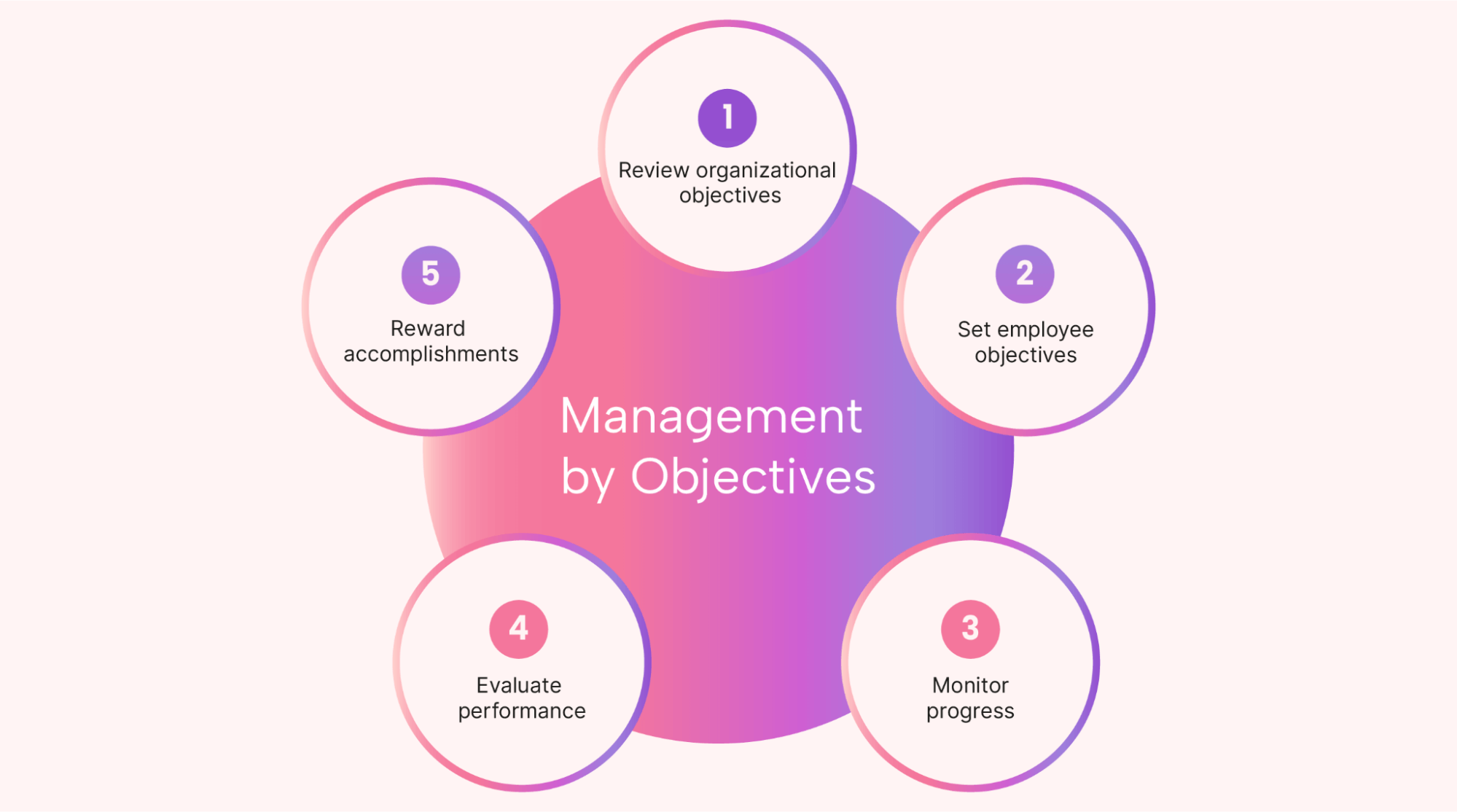 Management by Objectives MBO process