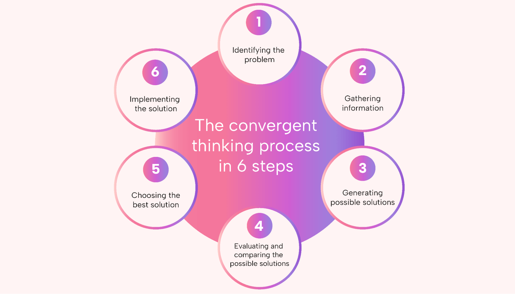 Steps to follow for convergent thinking