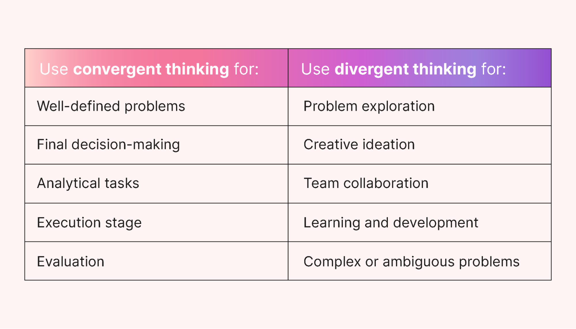 When to use convergent thinking vs. divergent thinking