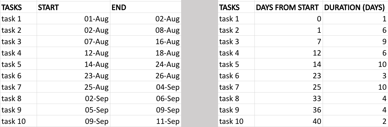 A screenshot of a Gantt chart in Excel