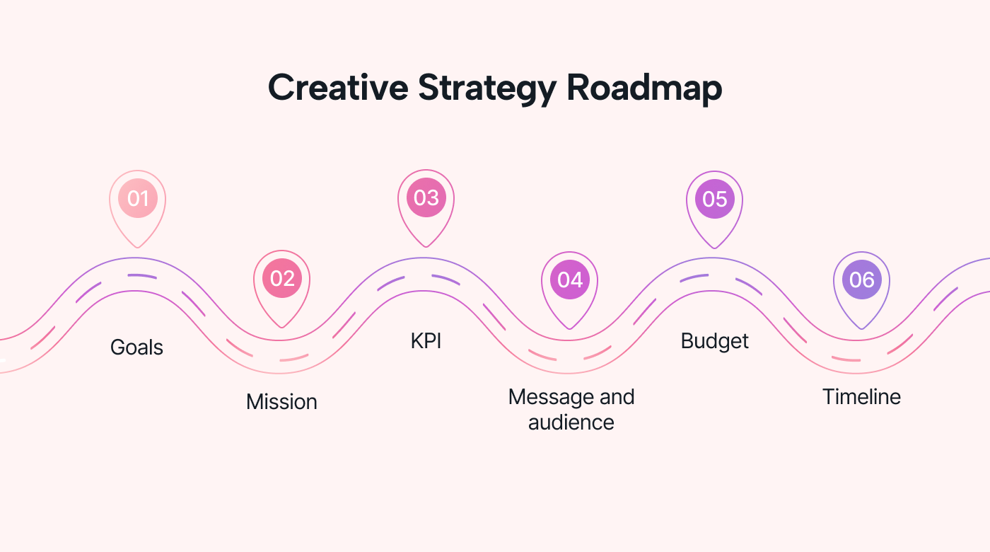Project roadmap with waypoints and destination