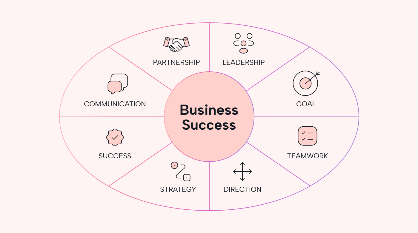 There can be many critical success factors in business 