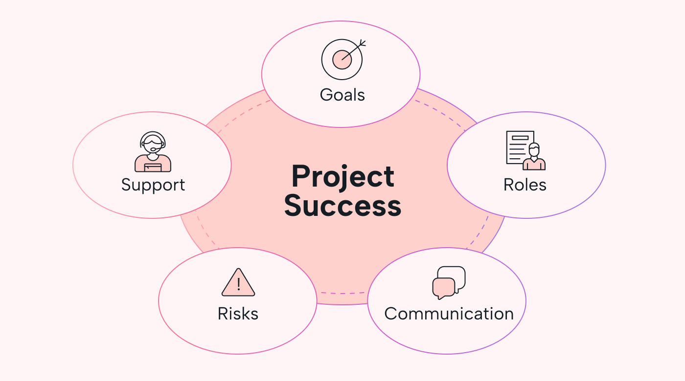 Most projects have five critical success factors: Goals, Roles, Communication, Risks, Support.