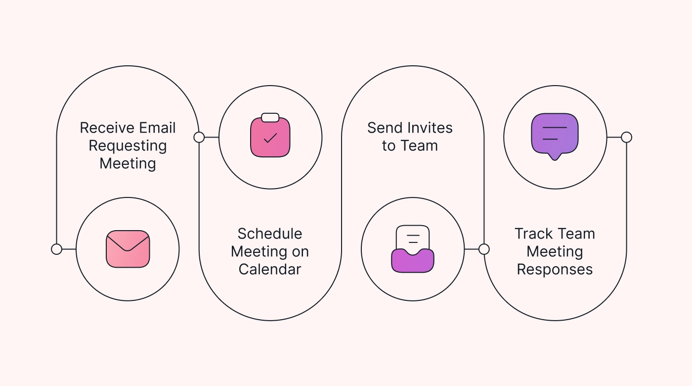 Workflow design for meeting invitation