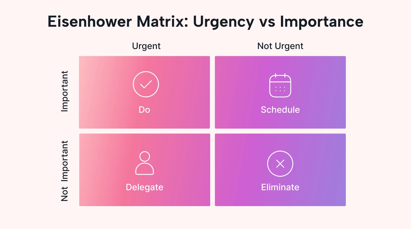 A matrix with four quadrants ranking importance and urgency