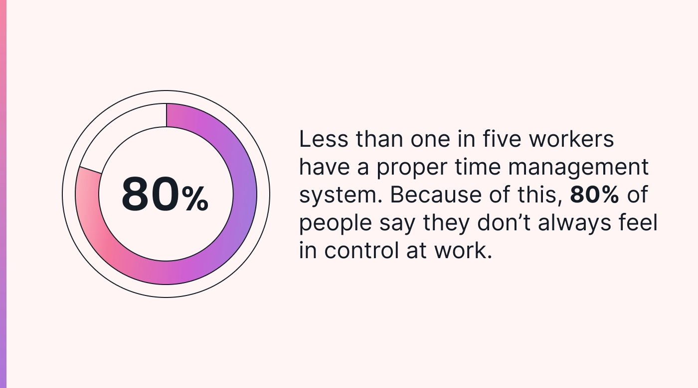 Graphic with time management system statistics