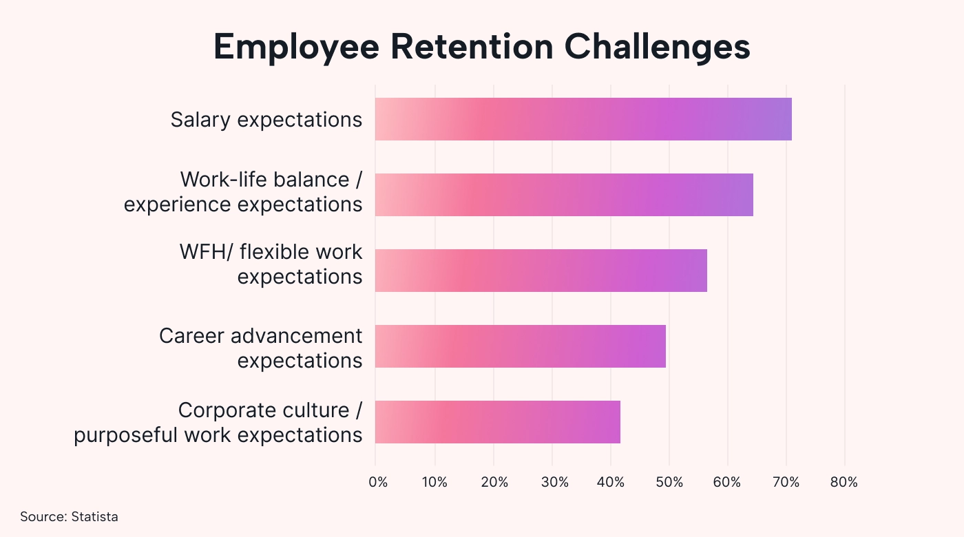 Top challenges preventing businesses from retaining customers