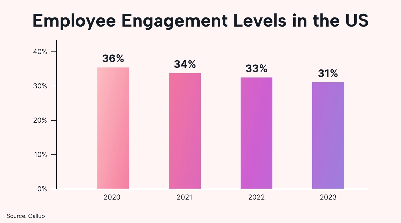A bar graph on US employee statistics