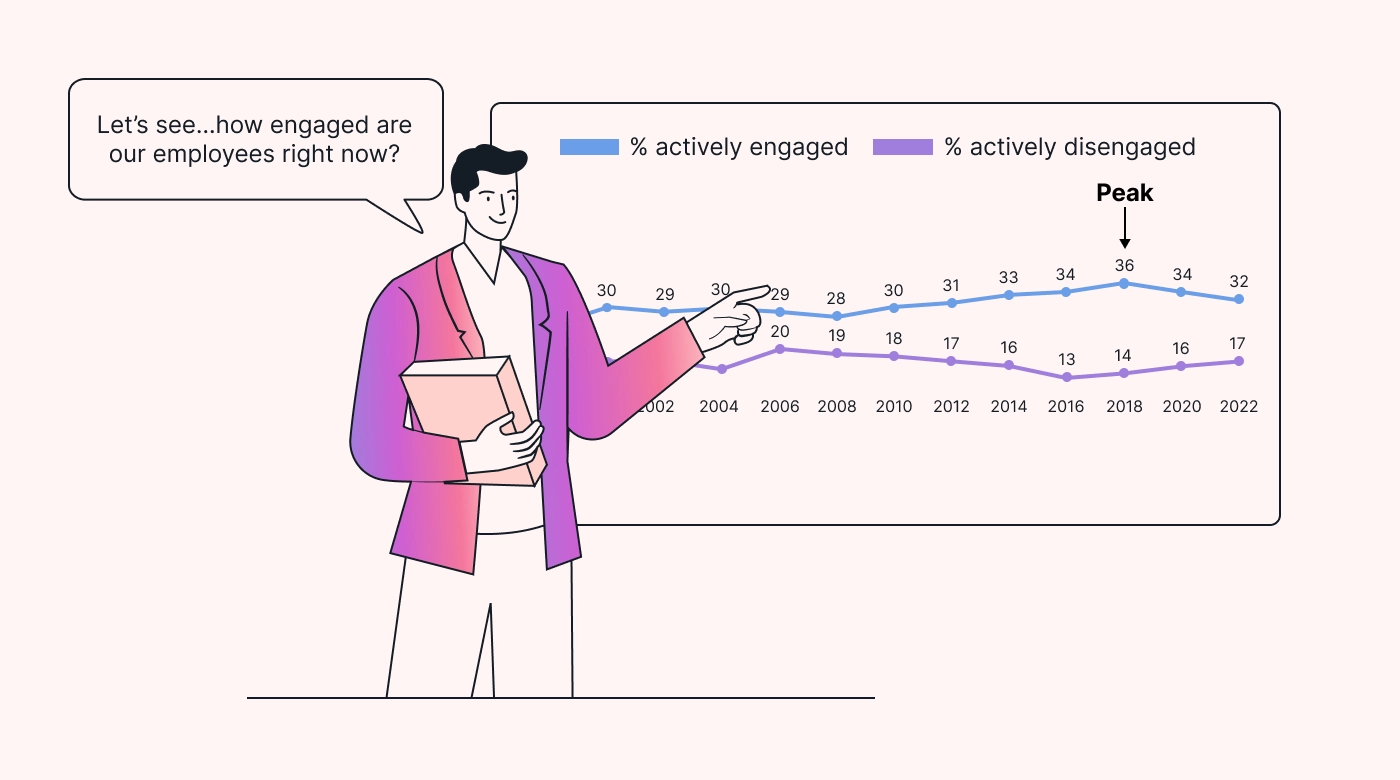 An employee engagement graph