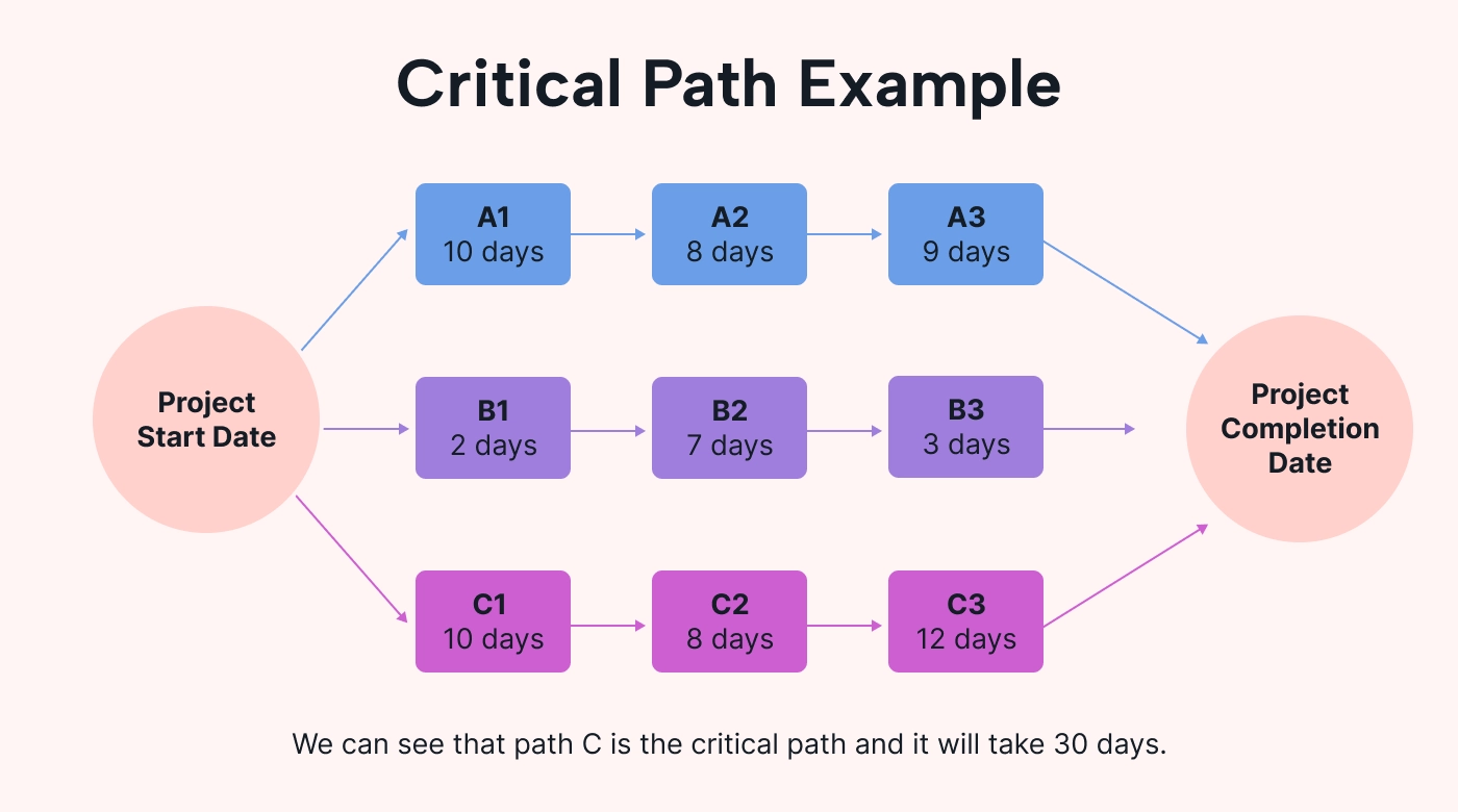 An example of a critical path